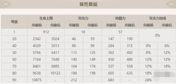 原神旅行者突破属性