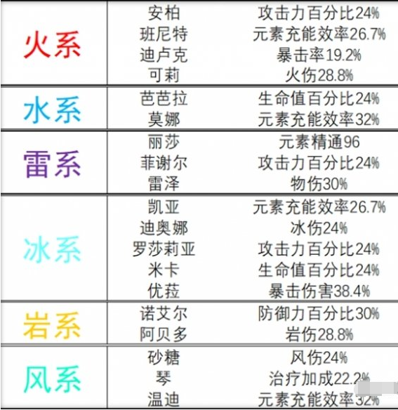 原神旅行者突破属性